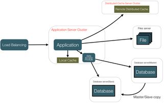 从单机到全球 大型网站技术架构的演进之路